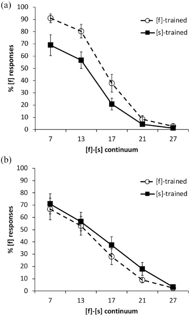 The Language-Specificity of Phonetic Adaptation to Talkers.