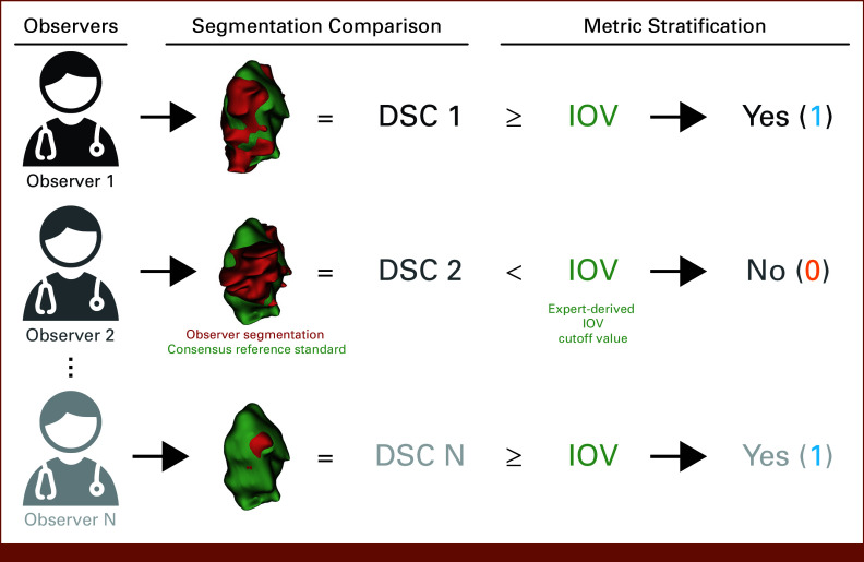 Associations Between Radiation Oncologist Demographic Factors and Segmentation Similarity Benchmarks: Insights From a Crowd-Sourced Challenge Using Bayesian Estimation.