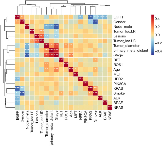 Correlation analysis between driver gene mutation and clinicopathological features in lung adenocarcinoma based on real-world cumulative clinical data.