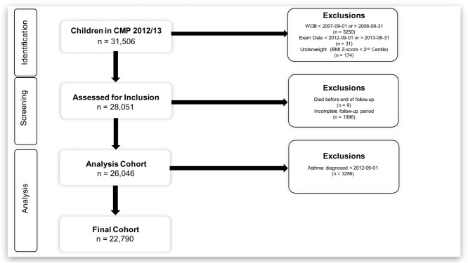 Obesity at the age of 4-5 related to asthma diagnosis in later childhood: A longitudinal study using linked routinely collected data from Wales.