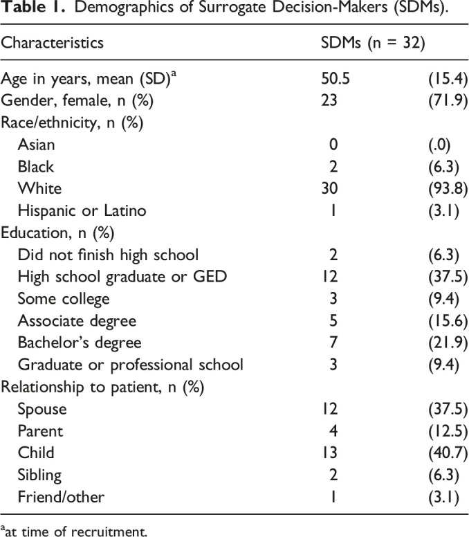 Relationships Between Personality Traits and Perceived Stress in Surrogate Decision-Makers of Intensive Care Unit Patients.