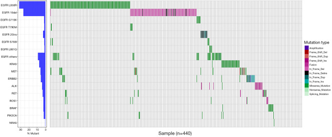 Correlation analysis between driver gene mutation and clinicopathological features in lung adenocarcinoma based on real-world cumulative clinical data.