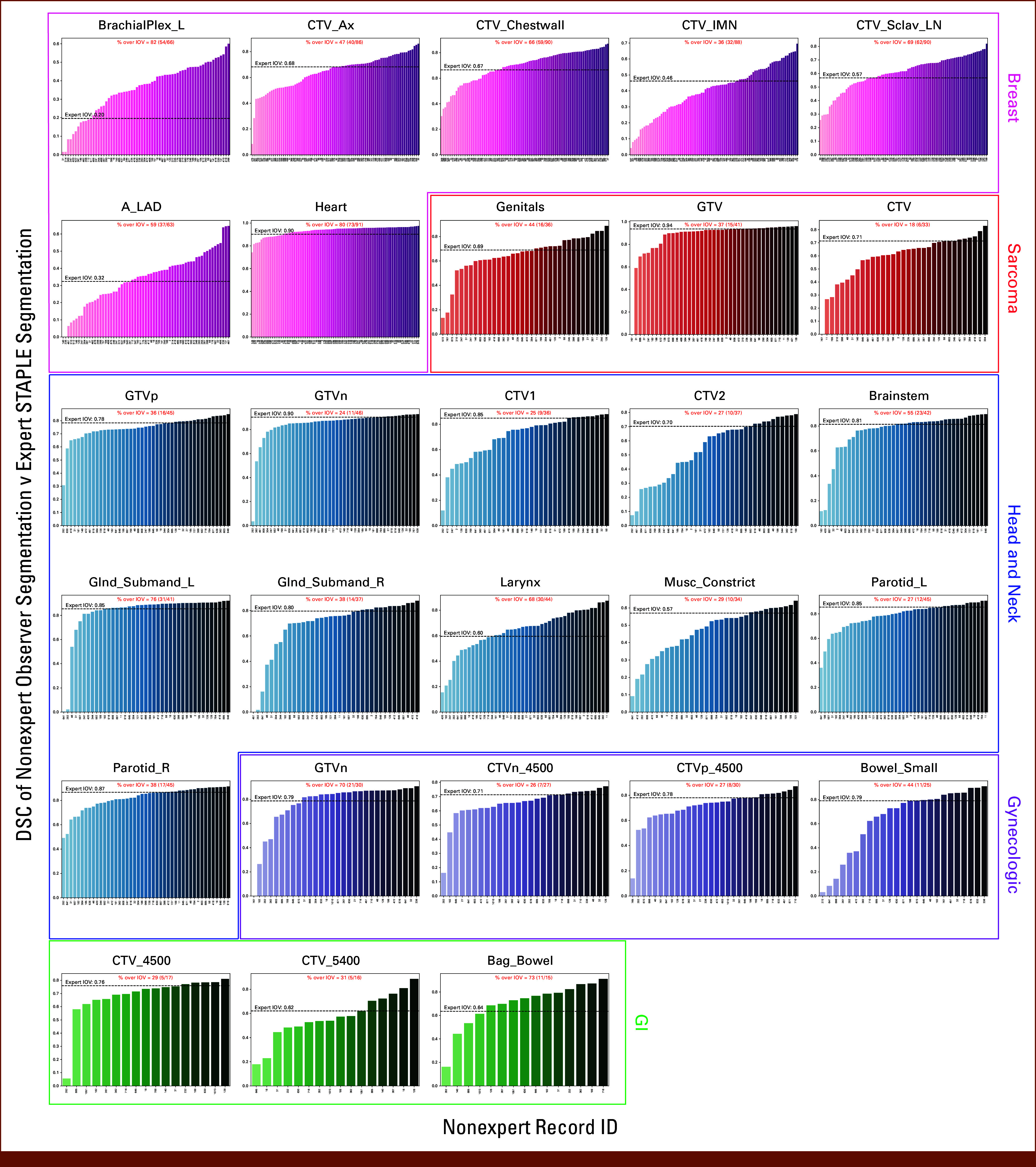 Associations Between Radiation Oncologist Demographic Factors and Segmentation Similarity Benchmarks: Insights From a Crowd-Sourced Challenge Using Bayesian Estimation.