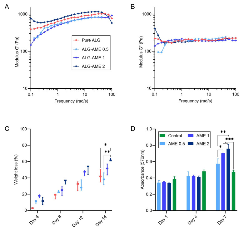 <i>In Vitro</i> Development of Mouse Preantral Follicle with Using Amniotic Membrane Extract-Loaded Hydrogels.