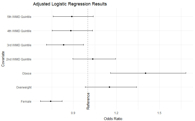 Obesity at the age of 4-5 related to asthma diagnosis in later childhood: A longitudinal study using linked routinely collected data from Wales.