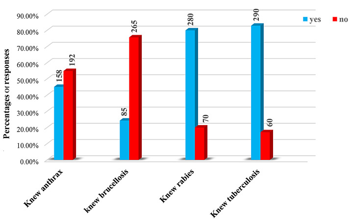Associations of community knowledge, perceptions, and practices related to zoonotic disease with sociodemographic factors in and around Chiro Town, Eastern Ethiopia: a cross-sectional study.