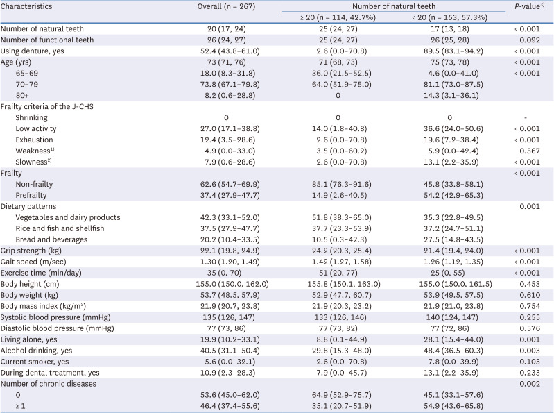 Relationships among tooth loss, prefrailty, and dietary patterns in community-dwelling older Japanese females: a cross-sectional study.