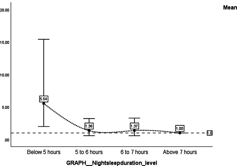 Do Sleep Time and Duration Affect the Development of Prehypertension in Undergraduate Medical Students? An Experience from a Tertiary Care Hospital in Kolkata.