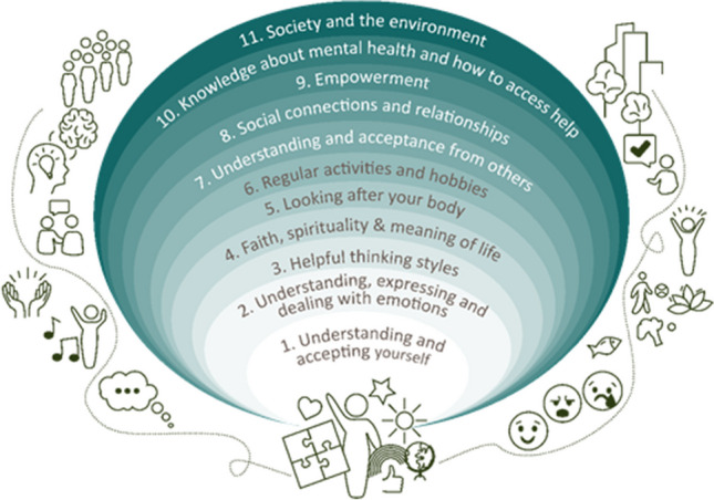 What Should Personalised Mental Health Support Involve? Views of Young People with Lived Experience and Professionals from Eight Countries