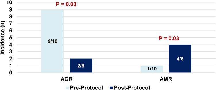 Impact of Cumulative 6 mg/kg Antithymocyte Globulin on Early Posttransplant Outcomes in Kidney Transplant Recipients with Delayed Graft Function.