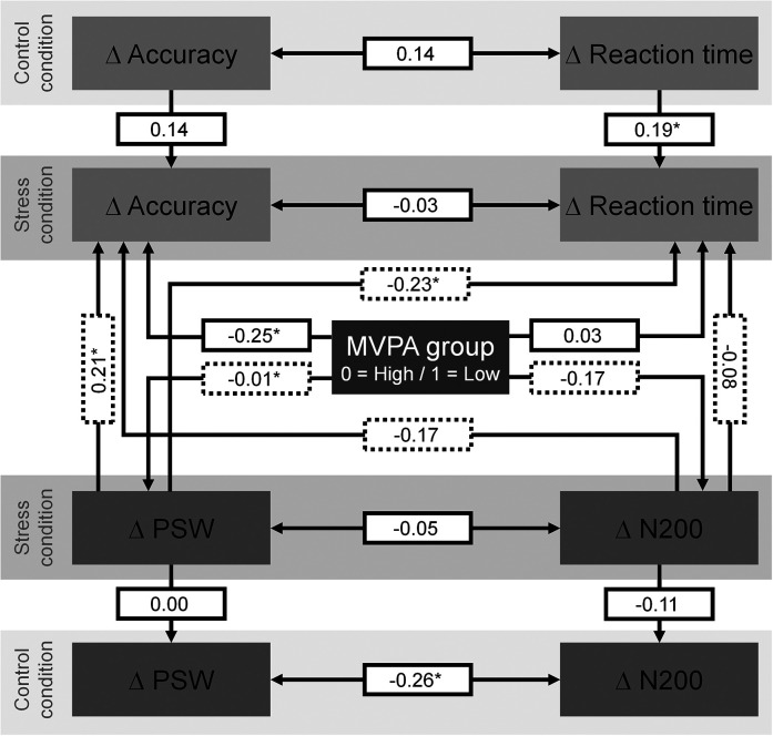 The Association of Physical Activity and Stress-induced Neurocognitive Impairments in Inhibitory Control in Children.