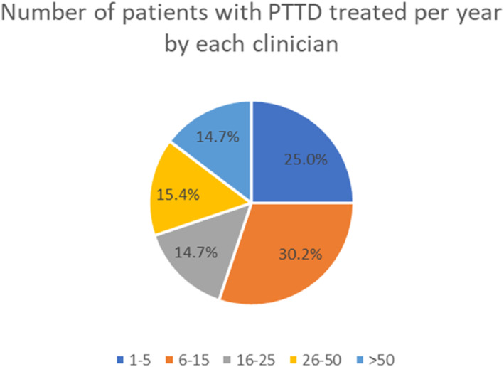 Non-surgical management of posterior tibial tendon dysfunction- a UK survey.