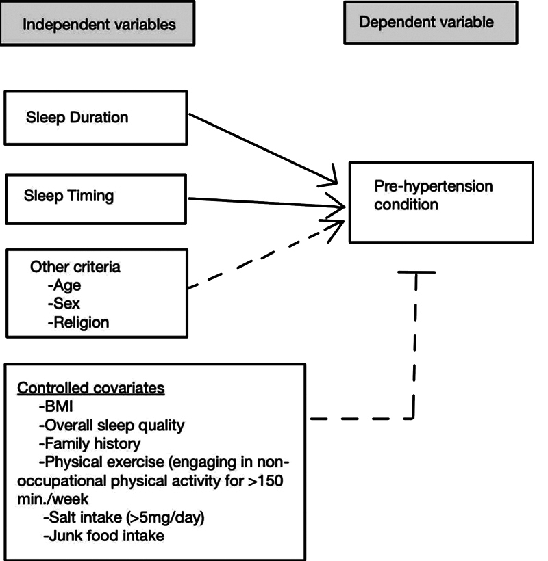Do Sleep Time and Duration Affect the Development of Prehypertension in Undergraduate Medical Students? An Experience from a Tertiary Care Hospital in Kolkata.