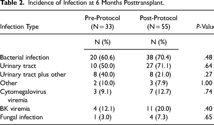 Impact of Cumulative 6 mg/kg Antithymocyte Globulin on Early Posttransplant Outcomes in Kidney Transplant Recipients with Delayed Graft Function.