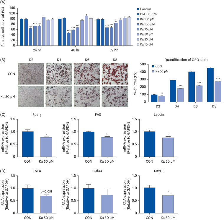 Kaempferol ameliorates metabolic syndrome by inhibiting inflammation and oxidative stress in high-fat diet-induced obese mice.