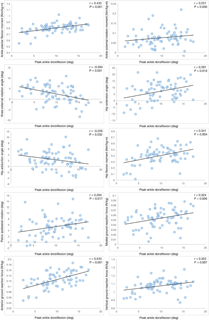 The relationship of peak ankle dorsiflexion angle with lower extremity biomechanics during walking.