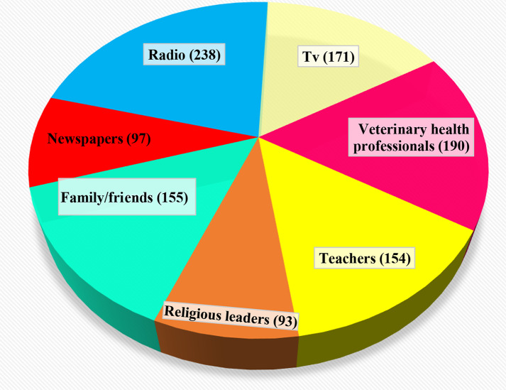 Associations of community knowledge, perceptions, and practices related to zoonotic disease with sociodemographic factors in and around Chiro Town, Eastern Ethiopia: a cross-sectional study.