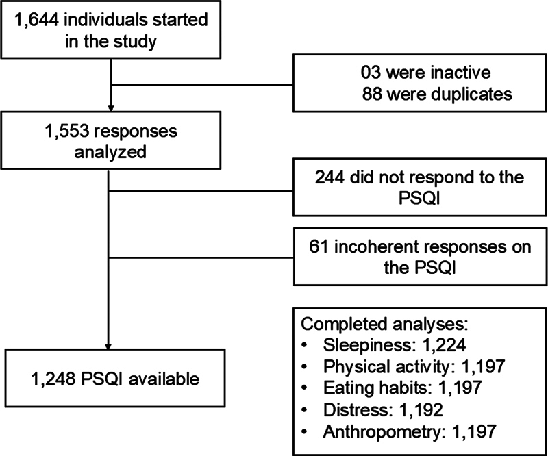 Sleep Quality and its Predictors in Brazilian Marines.