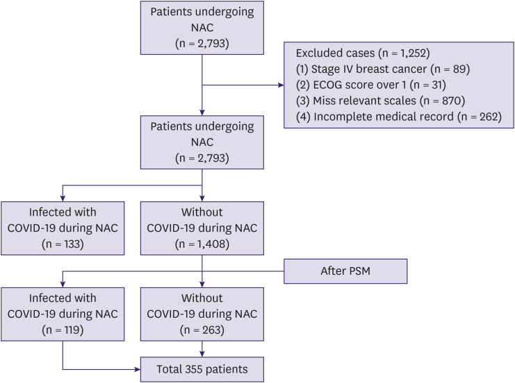 Neoadjuvant Chemotherapy Is Effective in Those Infected With SARS-CoV-2: The Real-World Experience of a Large Chinese Breast Cancer Center.