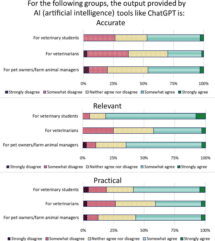 Surveyed veterinary students in Australia find ChatGPT practical and relevant while expressing no concern about artificial intelligence replacing veterinarians.