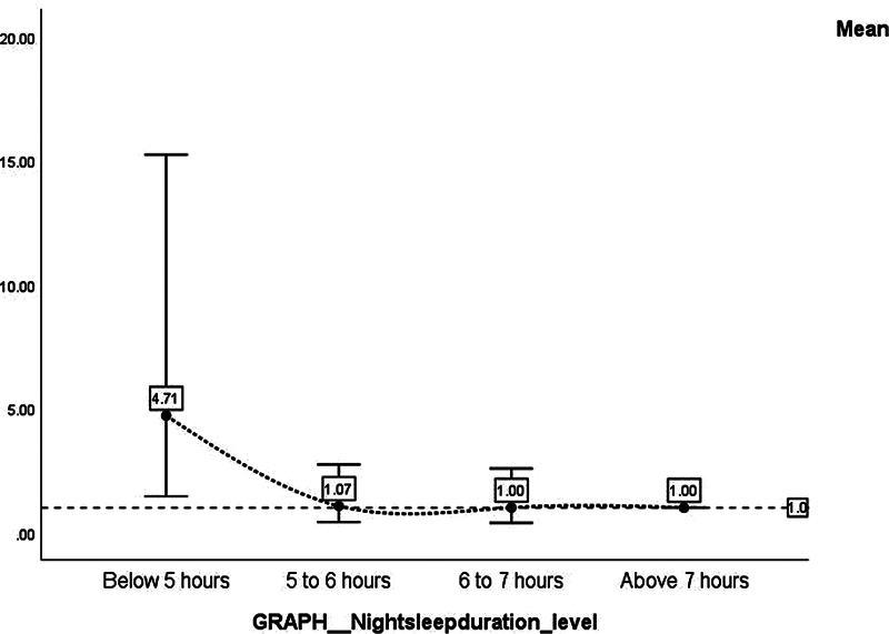 Do Sleep Time and Duration Affect the Development of Prehypertension in Undergraduate Medical Students? An Experience from a Tertiary Care Hospital in Kolkata.