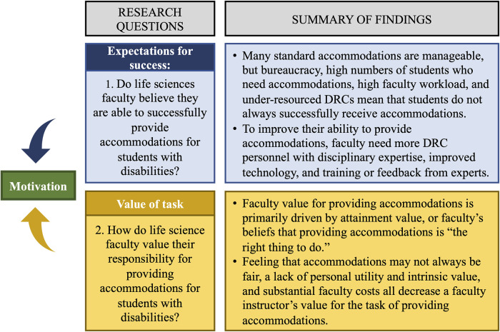 Perspectives from Undergraduate Life Sciences Faculty: Are We Equipped to Effectively Accommodate Students With Disabilities in Our Classrooms?