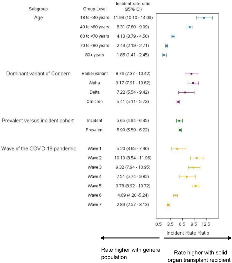 Comparison of COVID-19 Hospitalization and Death Between Solid Organ Transplant Recipients and the General Population in Canada, 2020-2022.