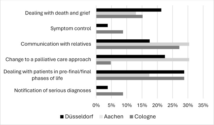 Palliative care education and knowledge transfer into practice - a multicenter survey among medical students and resident physicians in Germany using a mixed-methods design.