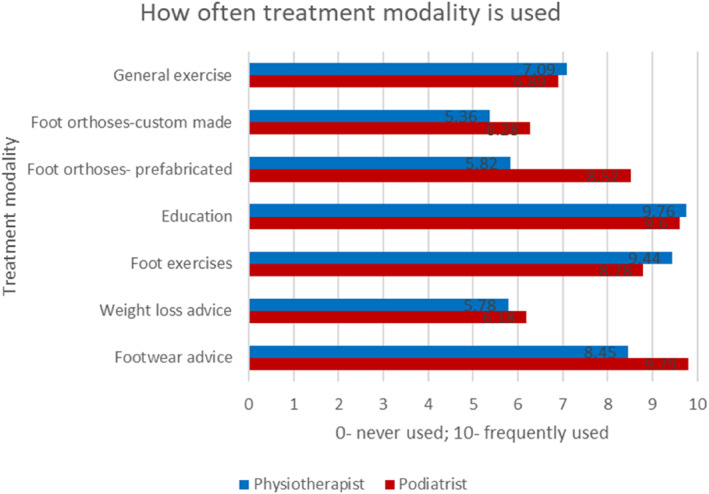 Non-surgical management of posterior tibial tendon dysfunction- a UK survey.
