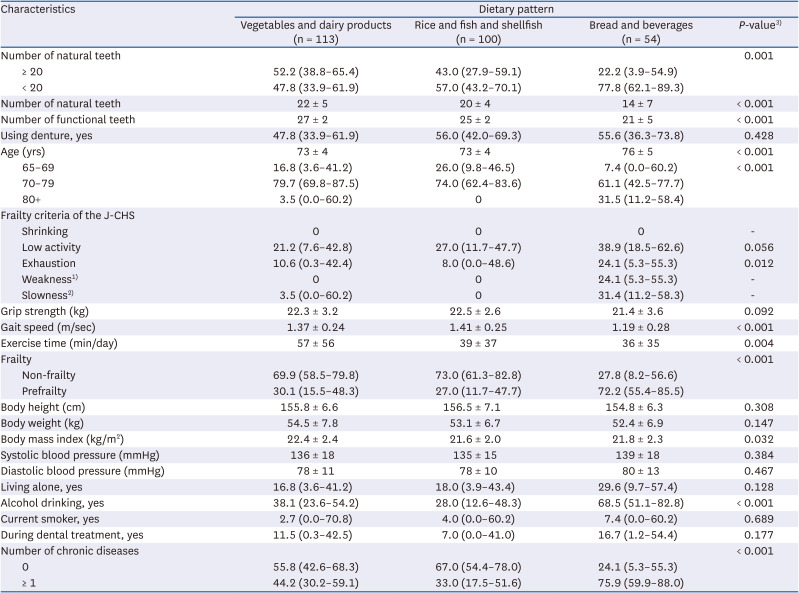 Relationships among tooth loss, prefrailty, and dietary patterns in community-dwelling older Japanese females: a cross-sectional study.