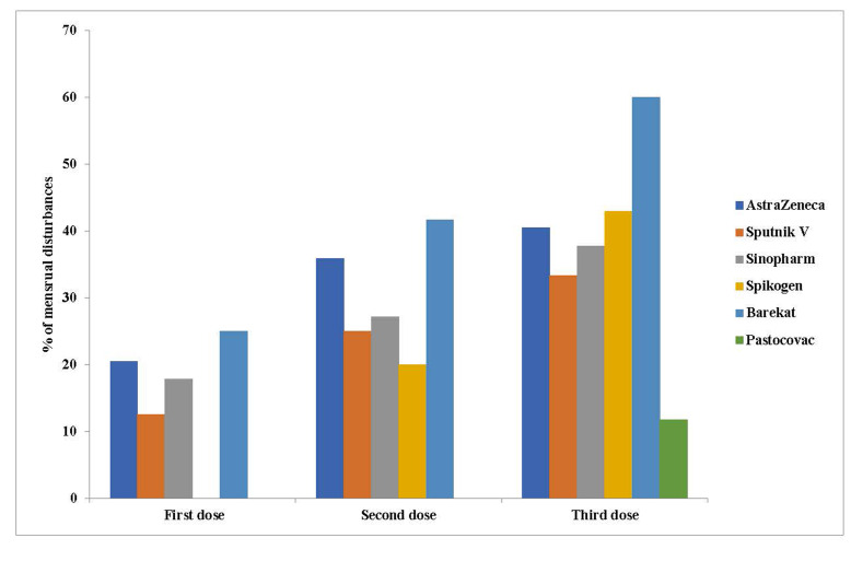 Menstrual Cycle Disturbances after COVID-19 Vaccination: A Cross-Sectional Study.
