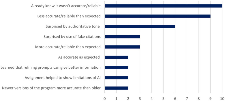 Surveyed veterinary students in Australia find ChatGPT practical and relevant while expressing no concern about artificial intelligence replacing veterinarians.