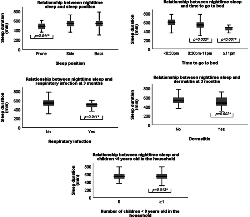 Factors Related to the Sleep Duration of 3-Month-Old Infants.