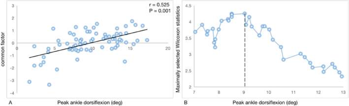 The relationship of peak ankle dorsiflexion angle with lower extremity biomechanics during walking.