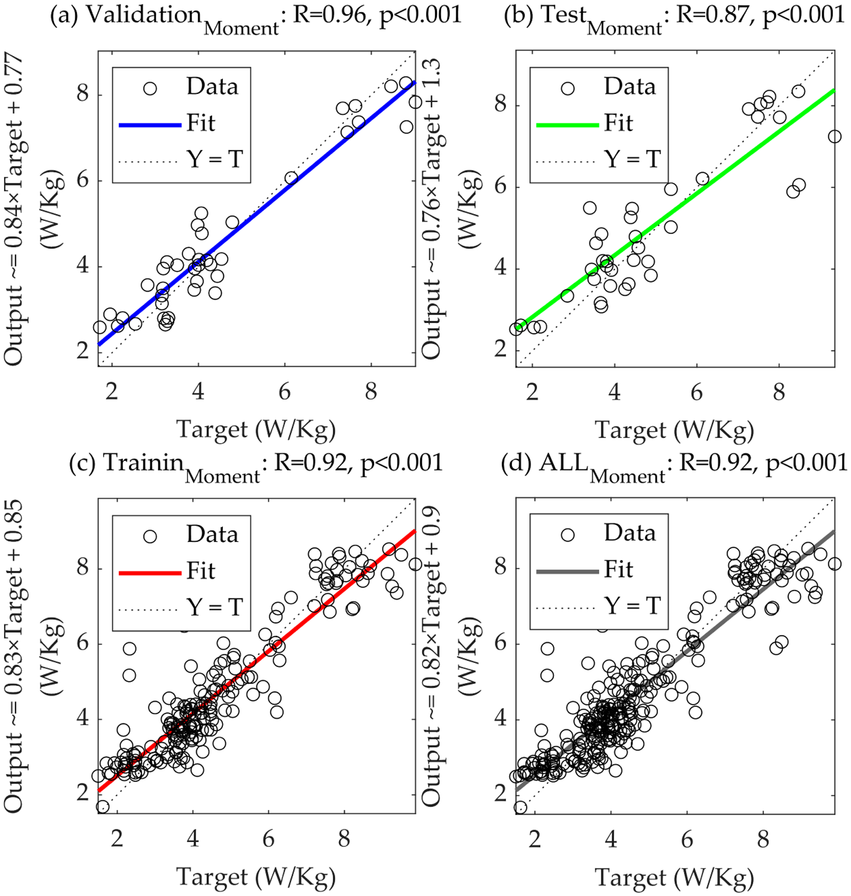 Ground Reaction Forces and Joint Moments Predict Metabolic Cost in Physical Performance: Harnessing the Power of Artificial Neural Networks.