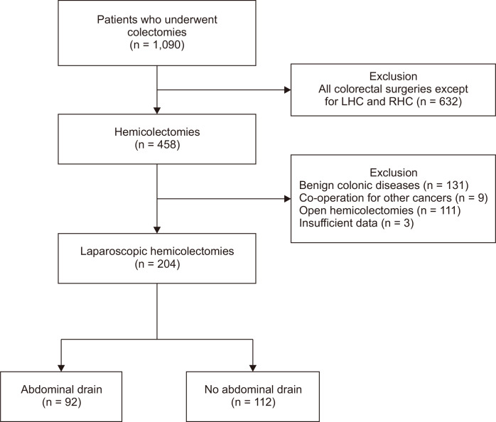 Effect of prophylactic abdominal drainage on postoperative pain in laparoscopic hemicolectomy for colon cancer: a single-center observational study in Korea.