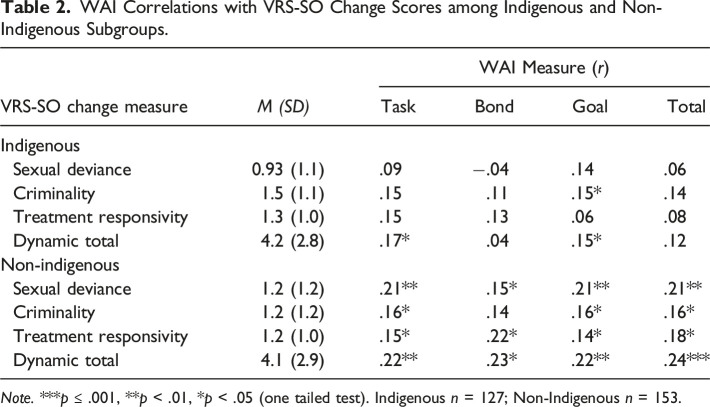 The Risk, Need, and Responsivity Relevance of Working Alliance in a Sexual Offense Treatment Program: Its Intersection With Psychopathy, Diversity, and Treatment Change.