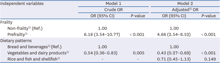 Relationships among tooth loss, prefrailty, and dietary patterns in community-dwelling older Japanese females: a cross-sectional study.