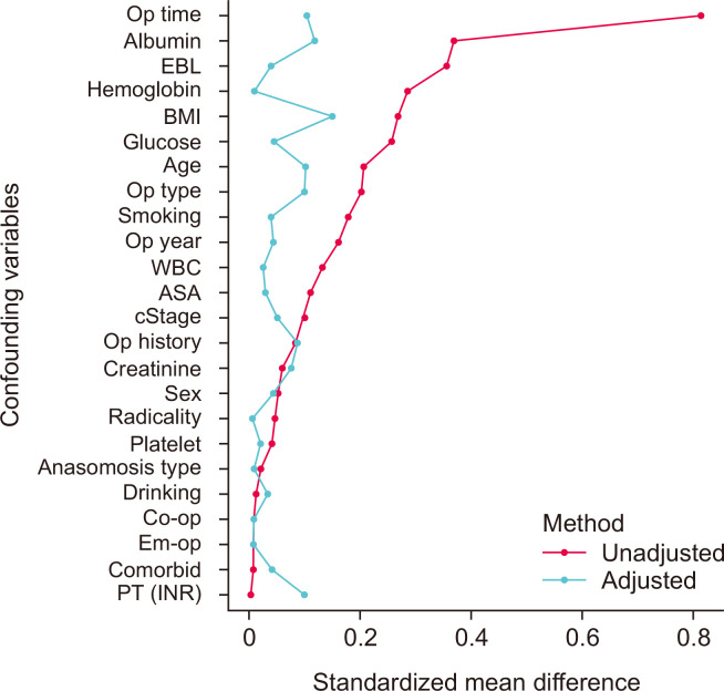 Effect of prophylactic abdominal drainage on postoperative pain in laparoscopic hemicolectomy for colon cancer: a single-center observational study in Korea.