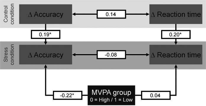 The Association of Physical Activity and Stress-induced Neurocognitive Impairments in Inhibitory Control in Children.