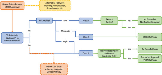 Integrated Devices: A New Regulatory Pathway to Promote Revolutionary Innovation.