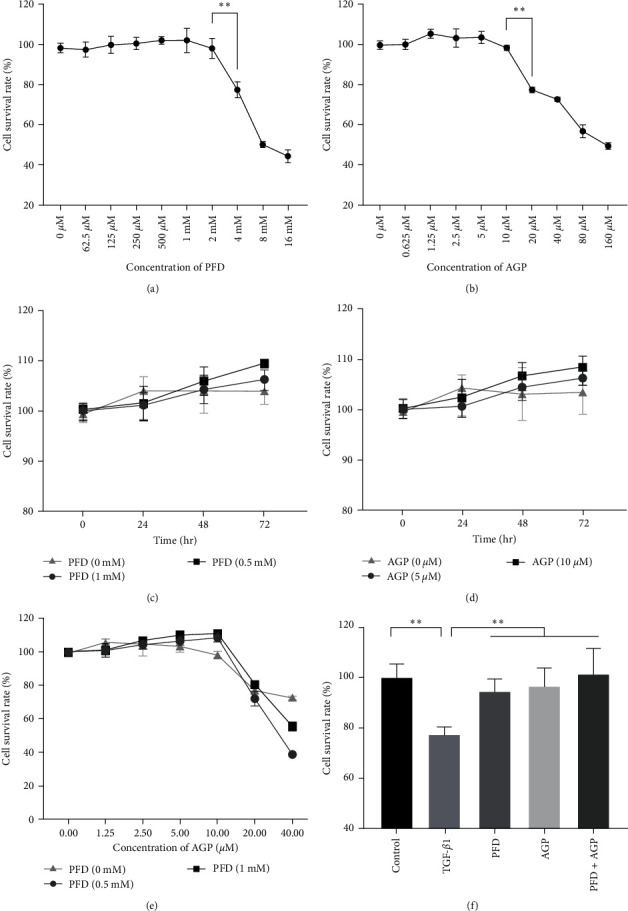 Combination of Pirfenidone and Andrographolide Ameliorates Hepatic Stellate Cell Activation and Liver Fibrosis by Mediating TGF-<i>β</i>/Smad Signaling Pathway.