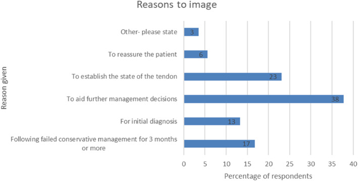 Non-surgical management of posterior tibial tendon dysfunction- a UK survey.