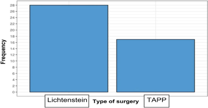 QUALITY OF LIFE USING EURAHS-QoL SCORES AFTER SURGICAL TREATMENT OF INGUINAL HERNIA: LAPAROSCOPIC TRANSABDOMINAL PREPERITONEAL (TAPP) AND LICHTENSTEIN TECHNIQUES.