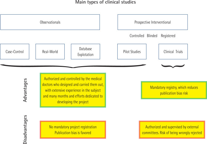 Clinical study types and guidance for their correct post-pandemic interpretation.