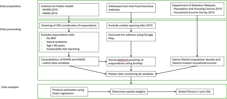 Identifying obesogenic environment through spatial clustering of body mass index among adults.