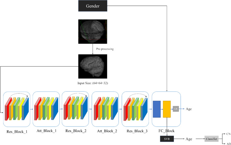Brain age gap estimation using attention-based ResNet method for Alzheimer's disease detection.