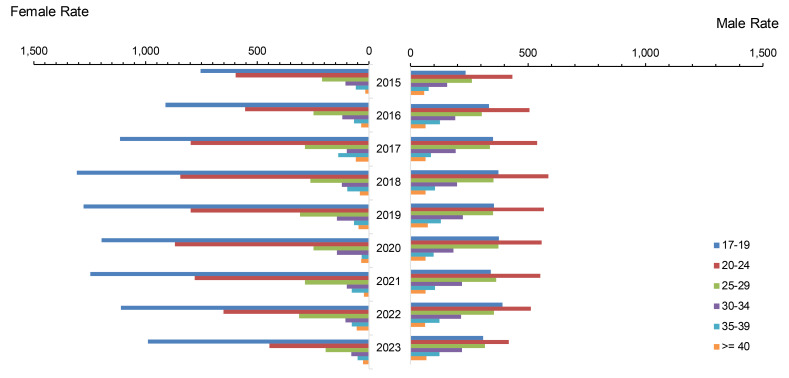 Sexually transmitted infections among active component members of the U.S. Armed Forces, 2015-2023.