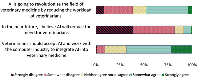 Surveyed veterinary students in Australia find ChatGPT practical and relevant while expressing no concern about artificial intelligence replacing veterinarians.