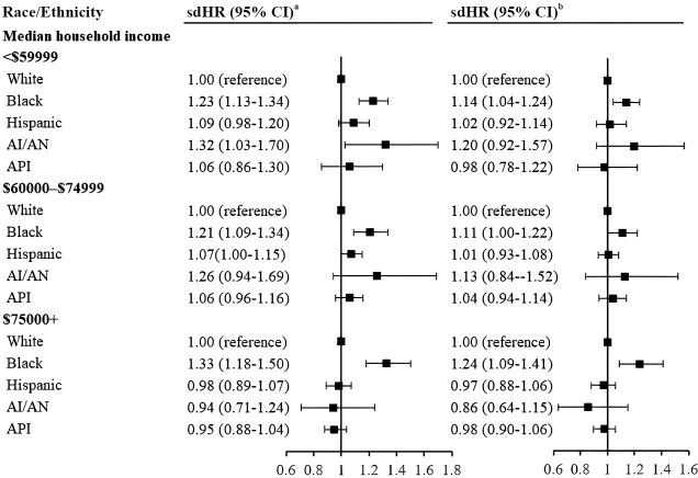 Recent racial/ethnic disparities in cancer-specific mortality among patients diagnosed with rectal cancer.